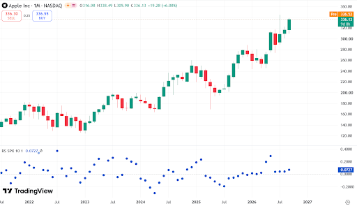 Performanța acțiunii Apple față de indicele S&P 500 (comparație cu ultimele 10 luni)