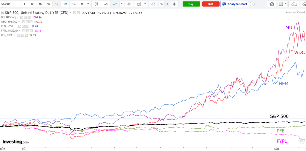 ETF-uri sau acțiuni individuale: comparație între S&P 500 și performanța unor acțiuni