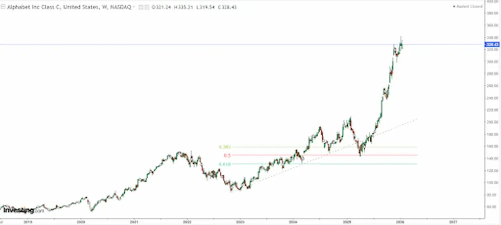 Grafic Google (Alphabet) oprindu-se din scădere la 50%.