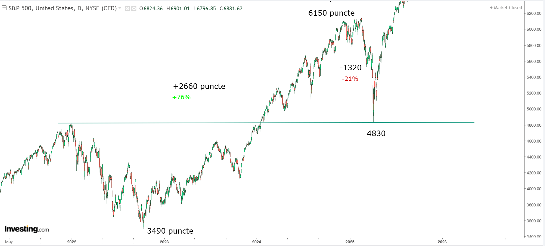 Grafic S&P 500 care arată vizual până unde scade bursa: o scădere de -21% (-1320 puncte) de la vârful de 6150 până la minimul de 4830, după o creștere anterioară de +76%